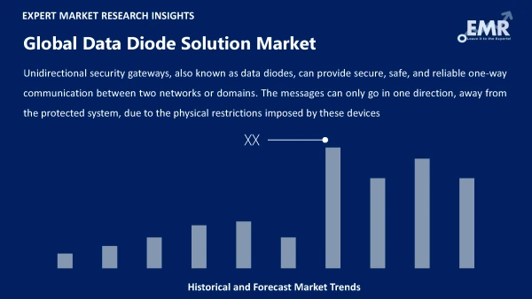 Global Data Diode Solution Market