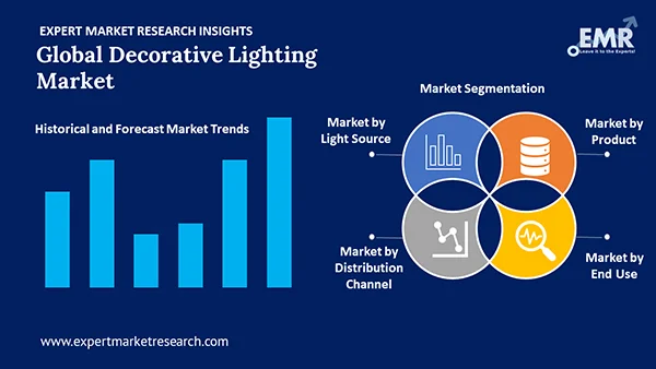Global Decorative Lighting Market by Segment