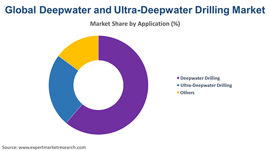 Global Deepwater and Ultra-Deepwater Drilling Market By Application