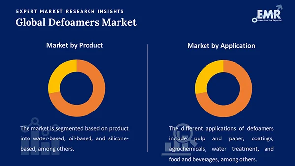 Global Defoamers Market by Segment