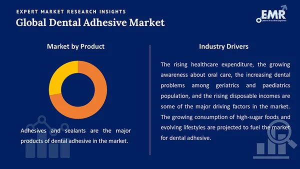 Global Dental Adhesive Market by Segment