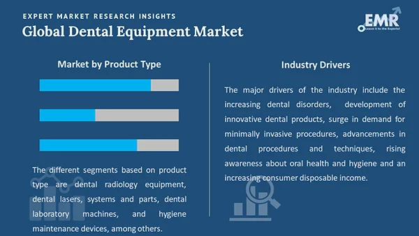 Global Dental Equipment Market by Segment