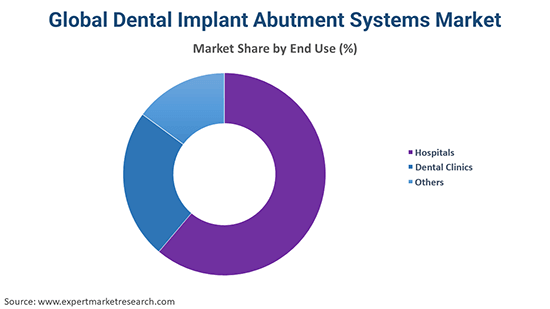 Global Dental Implant Abutment Systems Market By End Use