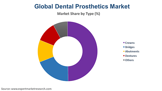 Global Dental Prosthetics Market By Type