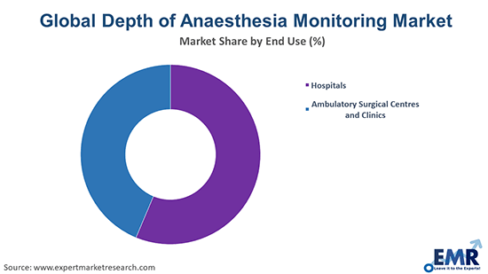 Global Depth of Anaesthesia Monitoring Market By End Use