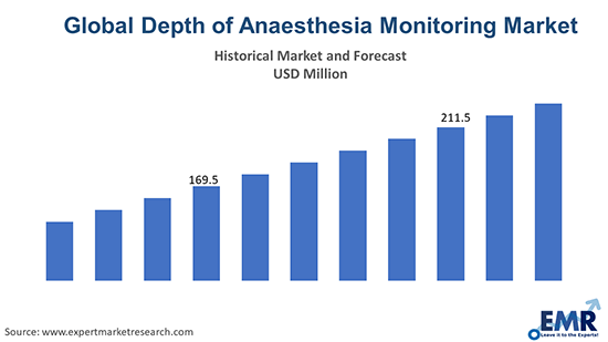 Global Depth of Anaesthesia Monitoring Market