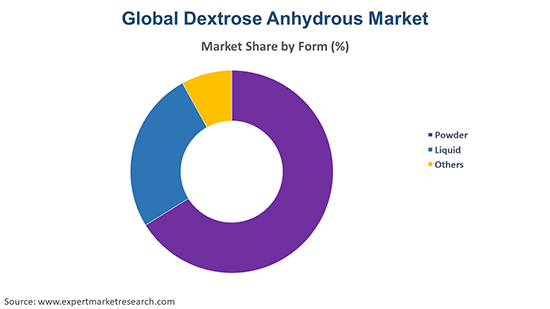 Global Dextrose Anhydrous Market By Form