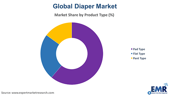 Diaper Market by Product Type