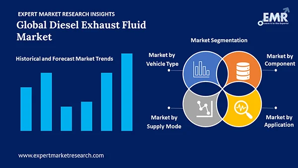 Global Diesel Exhaust Fluid Market by Segment