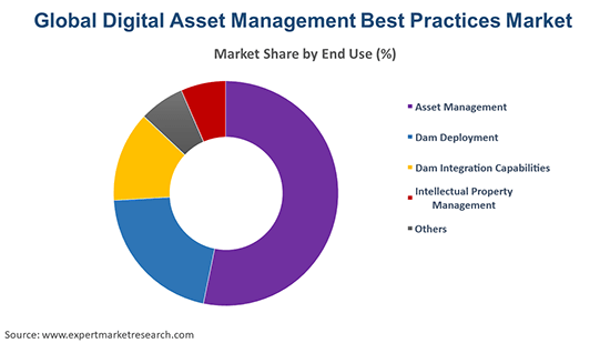 Global Digital Asset Management Best Practices Market By End Use
