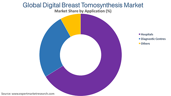 Global Digital Breast Tomosynthesis Market By Application