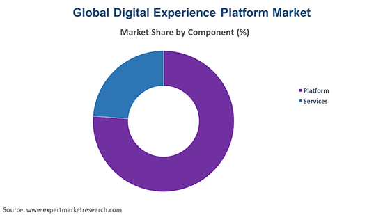 Global Digital Experience Platform Market By Component