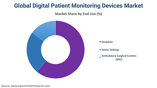 Global Digital Patient Monitoring Devices Market By End Use