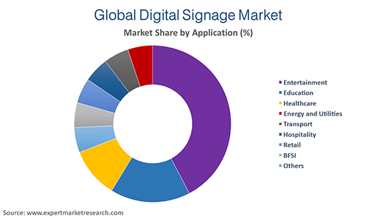 Global Digital Signage Market by Application