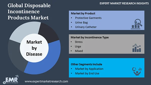 Global Disposable Incontinence Products Market by Segment
