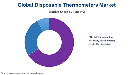 Global Disposable Thermometers Market By Type
