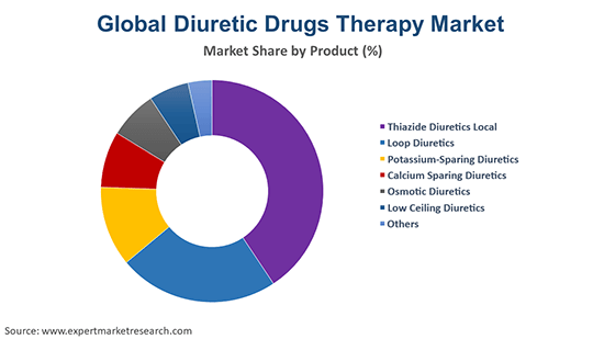 Global Diuretic Drugs Therapy Market By Product