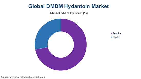 Global DMDM Hydantoin Market By Form
