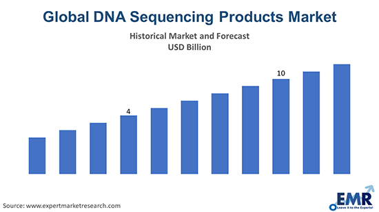 DNA Sequencing Products Market