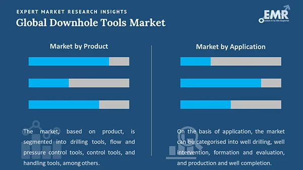 Global Downhole Tools Market by Segment
