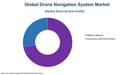 Global Drone Navigation System Market By End Use