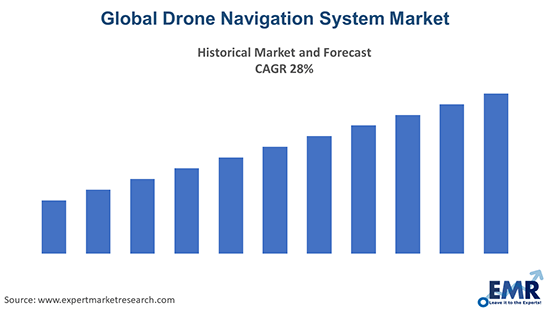 Global Drone Navigation System Market