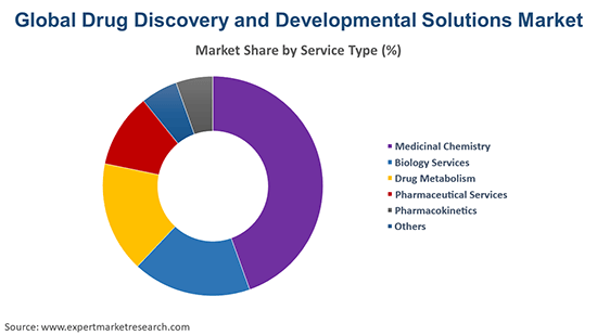 Global Drug Discovery and Development Solutions Market By Service Type