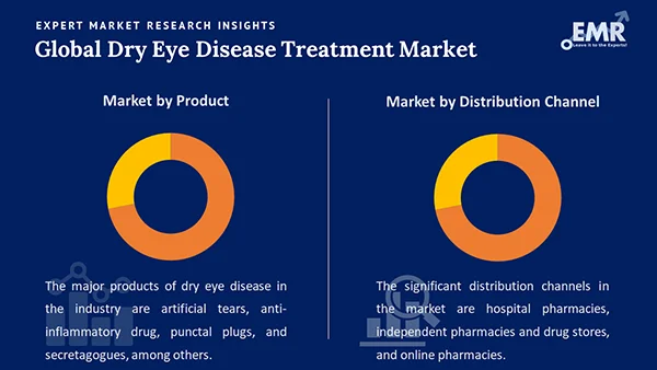Global Dry Eye Disease Treatment Market by Segment
