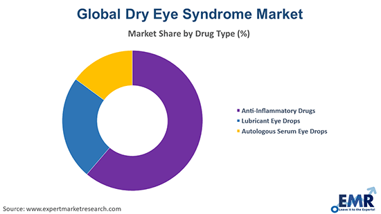 Dry Eye Syndrome Market by Drug Type