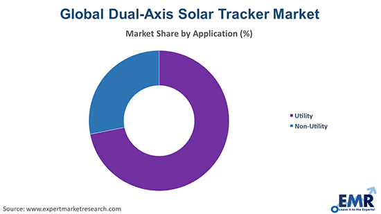 Dual-Axis Solar Tracker Market by Application