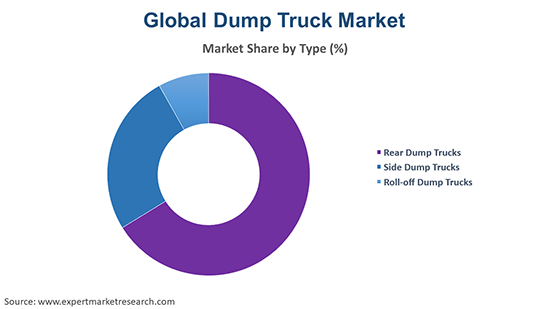 Global Dump Truck Market By Type