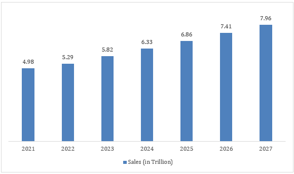 Figure: Global E-Commerce Sales, USD Trillion, 2021-2027 (E)