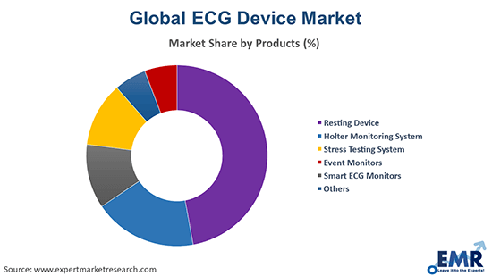 ECG Device Market by Products