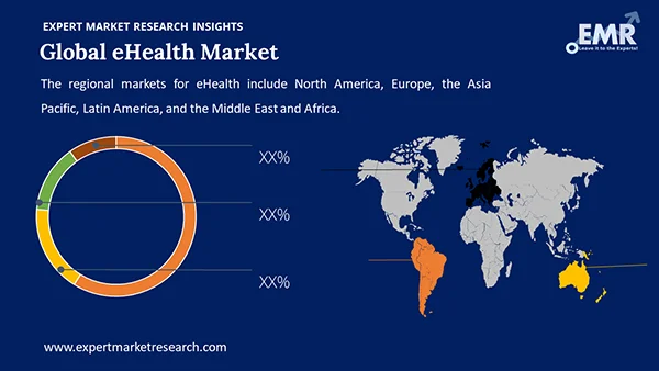 Global eHealth Market by Region