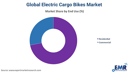 Global Electric Cargo Bikes Market By End Use