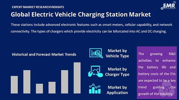 Global Electric Vehicle Charging Station Market by Segment