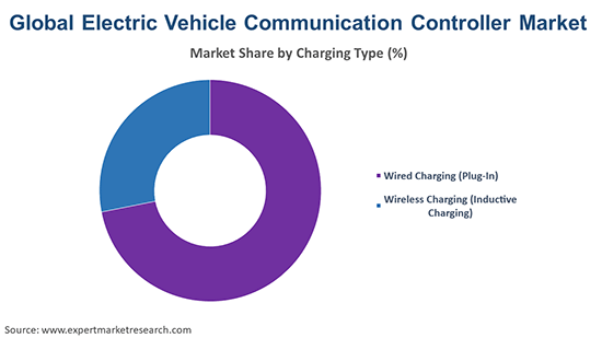 Global Electric Vehicle Communication Controller Market By Charging Type