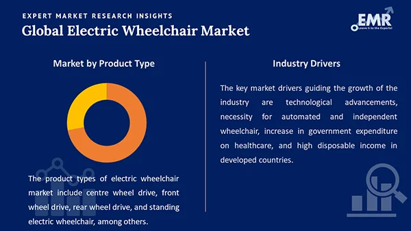 Global Electric Wheelchair Market by Segment