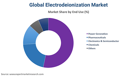 Global Electrodeionization Market By End Use