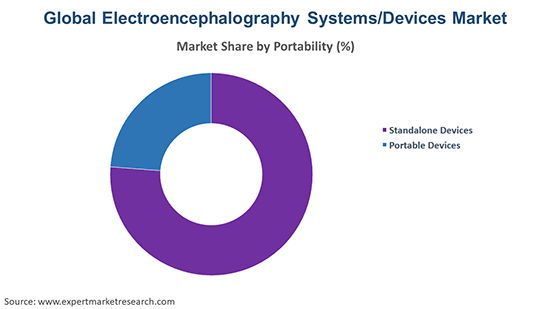 Global Electroencephalography Systems/Devices Market By Portability