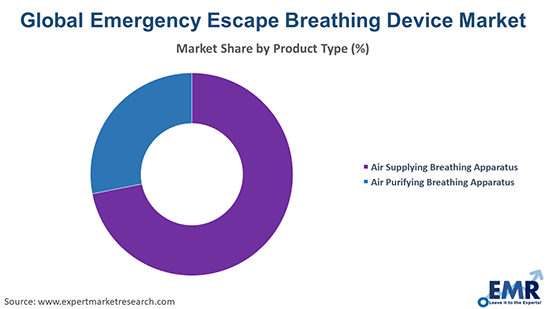 Emergency Escape Breathing Device Market by Product Type