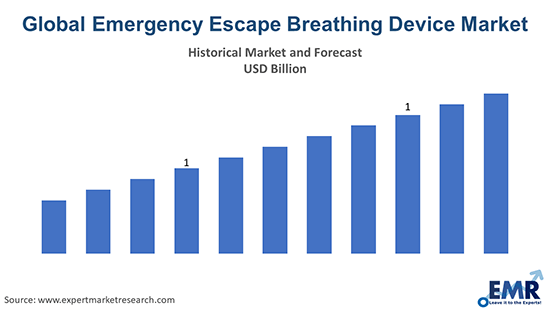 Emergency Escape Breathing Device Market
