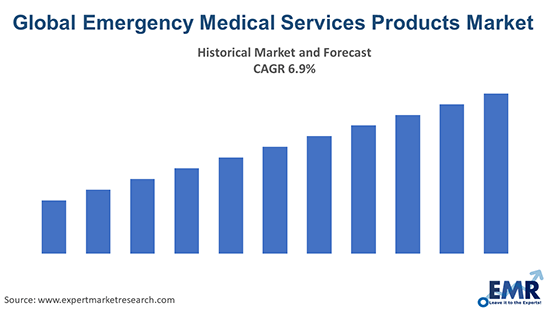 Global Emergency Medical Services Products Market