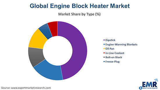 Engine Block Heater Market by Type