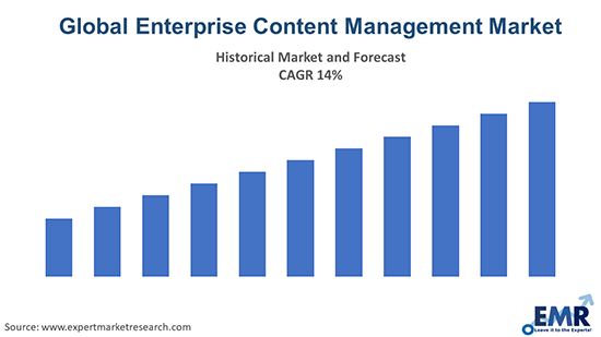 Global Enterprise content management Market