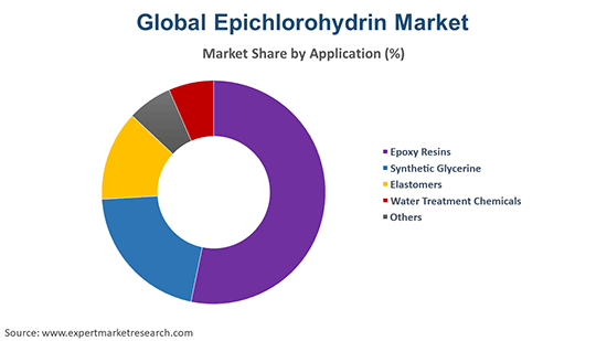Global Epichlorohydrin Market By Application