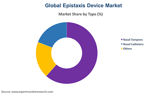 Global Epistaxis Device Market By Type