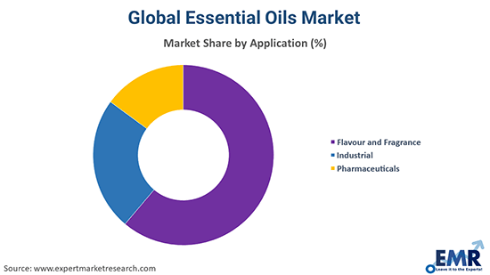 Global Essential Oils Market By Technology