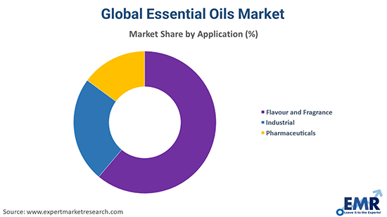 A cutting‐edge assessment of recent advancements in essential oils