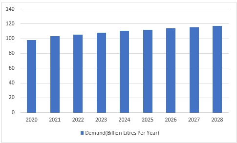 Figure: Global ethanol demand. (Source: IEA)